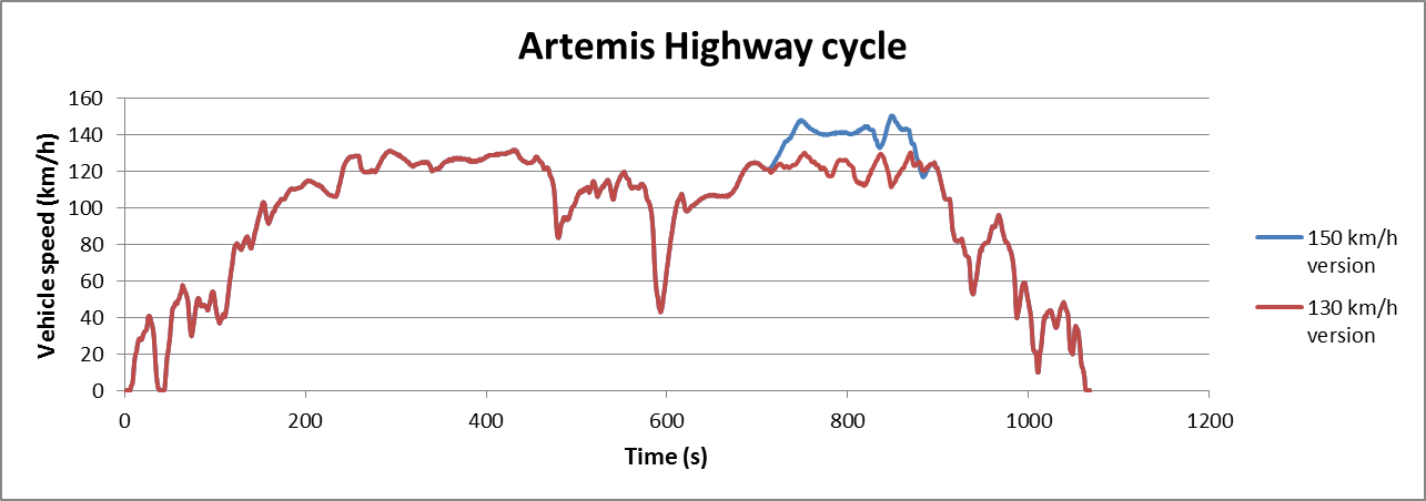 Cycle Artemis Autoroute