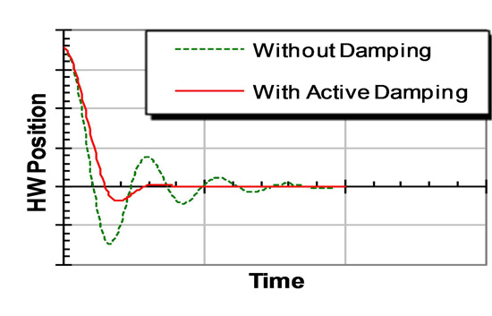 Active Damping curve