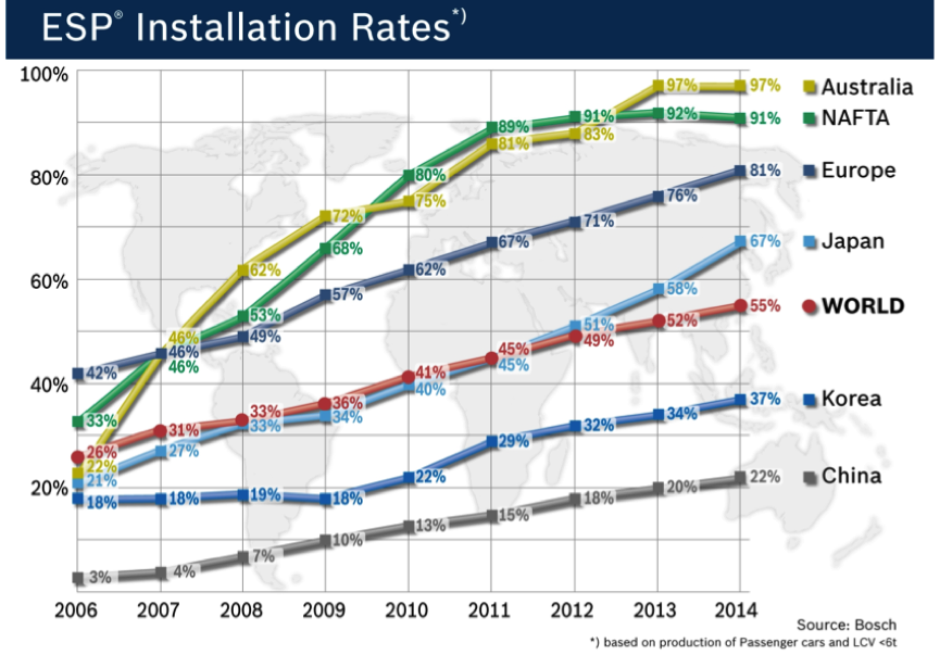ESP Installation Rates