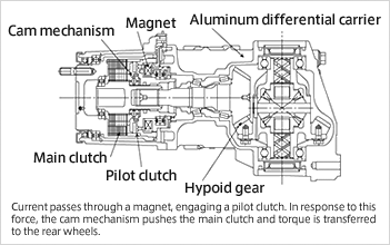 Structure Diagram of Electronically Controlled Coupling&the Rear Differential