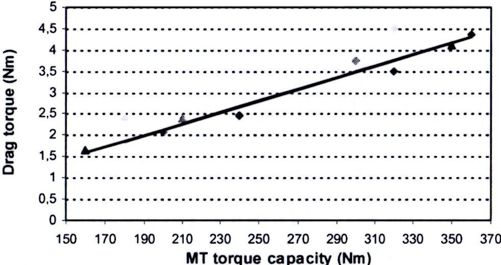 MT drag torque curve