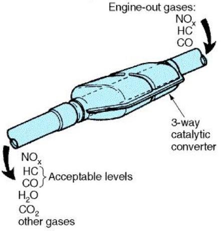 Oxidizing-reducing catalytic converter (Bagley)