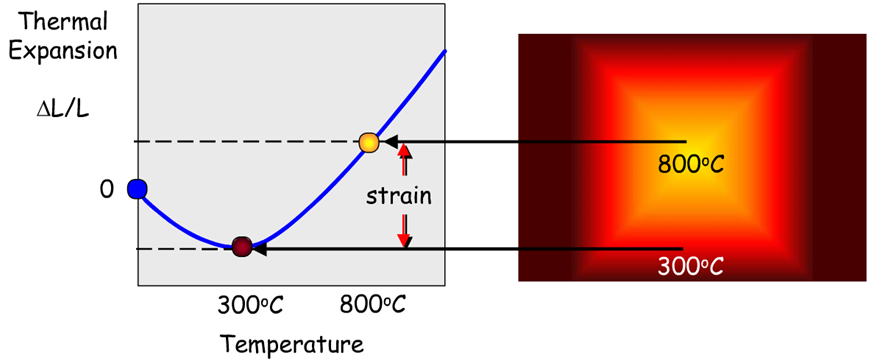 Representation of thermal strain phenomenon