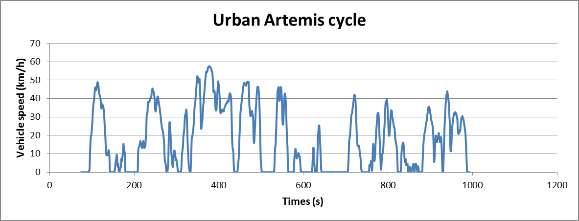 Artemis Urban cycle