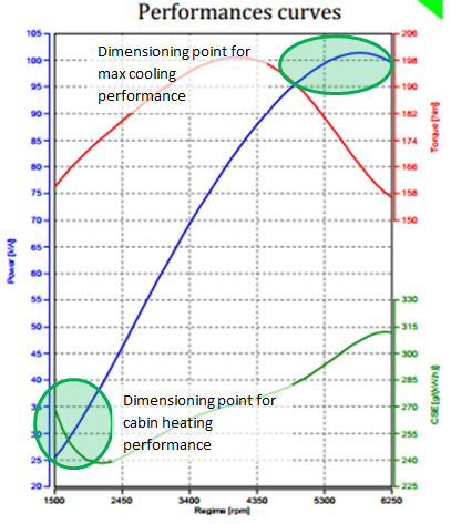 Dimensionning points for cooling systems