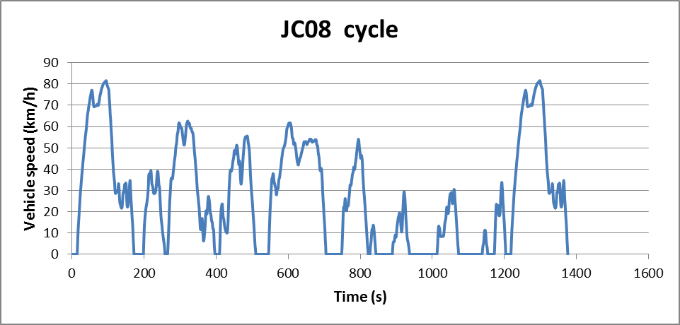 JC08 cycle