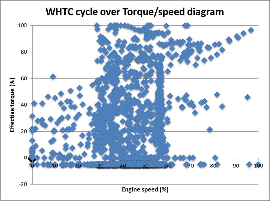 WHTC cycle