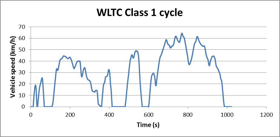 WLTC Class 1 cycle