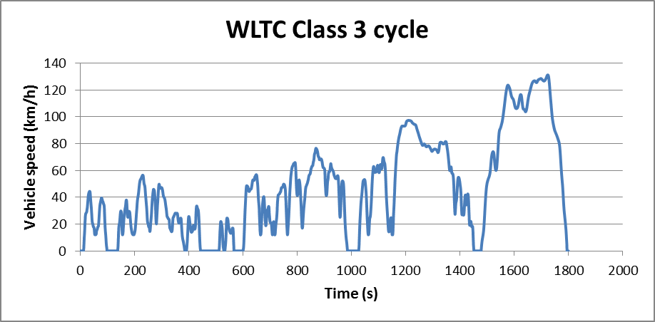 WLTC Class 3 cycle