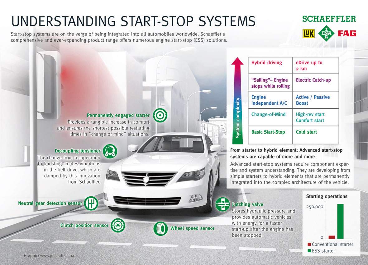 Stop and start system by Schaeffler