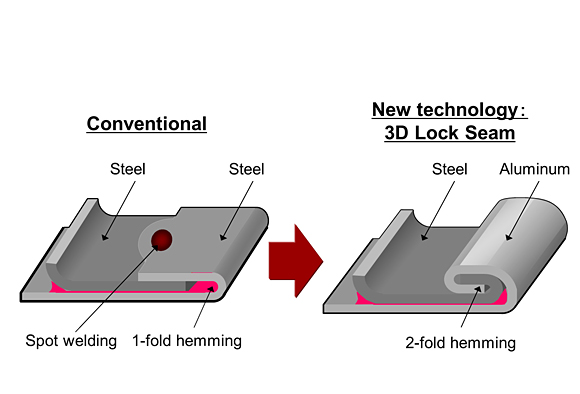 Honda 3D Lock Seam Technology