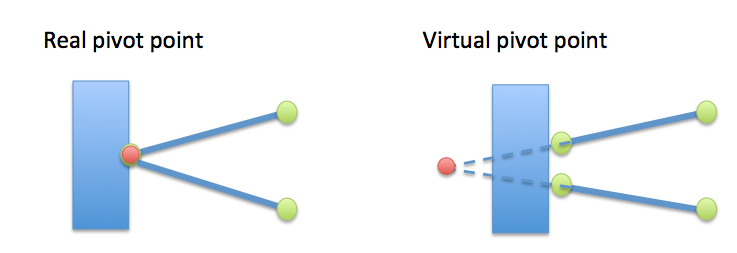 Real and virtual pivot point Real and virtual pivot point