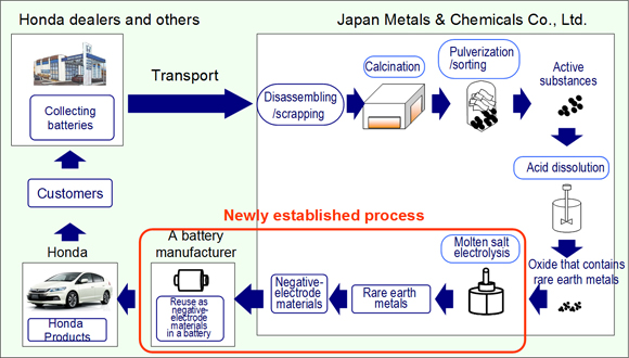 Processus de recyclage des métaux de terres rares de batteries Ni-MH proposé par Honda