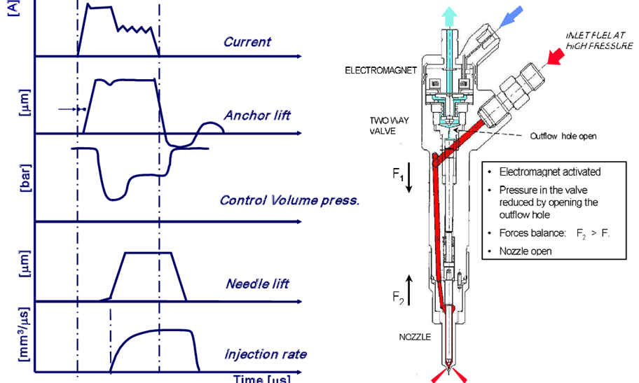 Diesel injection sequence