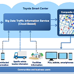 Toyota smart center big data