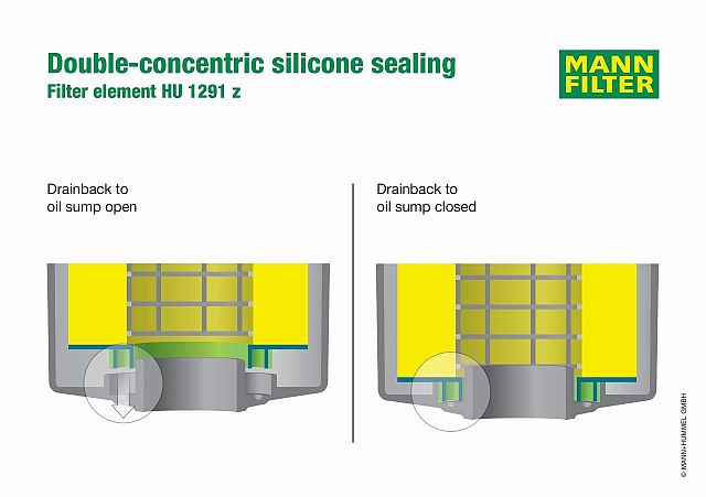 Double-concentric sealing of the MANN-FILTER HU 1291z oil filter