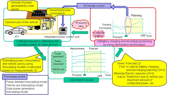 Energy Management System for electric vehicle by Denso and Nagoya University