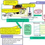Energy Management System for electric vehicle by Denso and Nagoya University