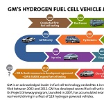GM's Hydrogen Fuel Cell Vehicle Milestones