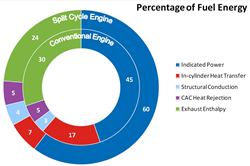 Comparison of percentage split of fuel energy