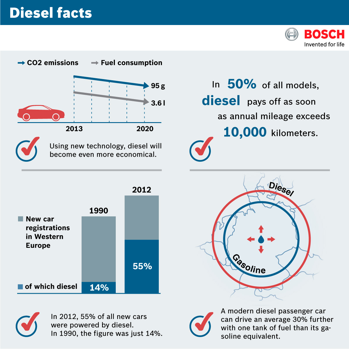 Faits importants sur le Diesel