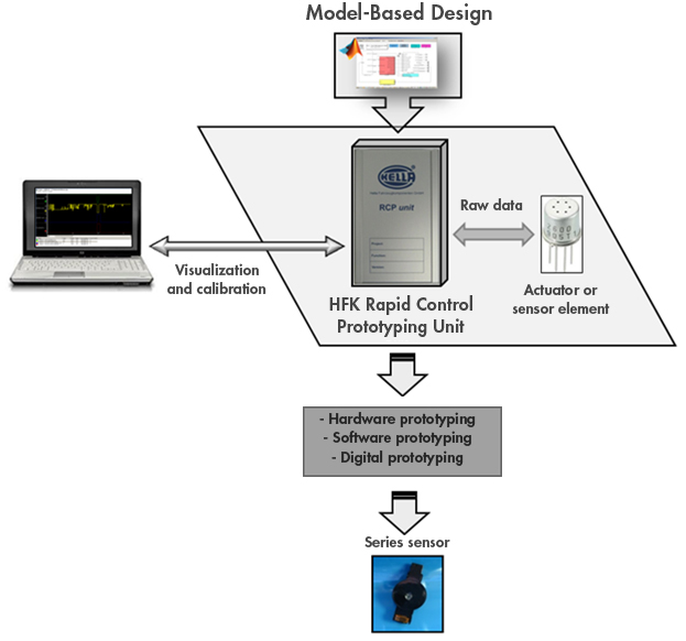 The Hella workflow using the HFK RCP unit and Model-Based Design