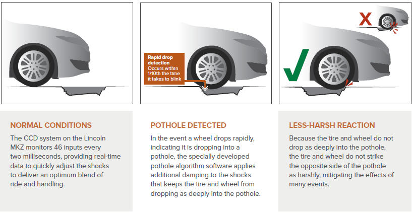 Pothole detection process