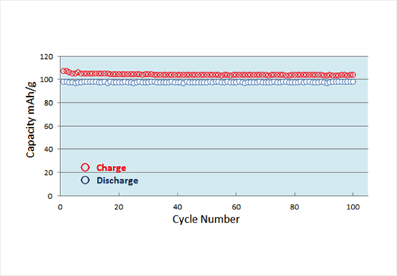 Dual carbon cell reliability, capacity vs. cycle number