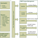 Engine Management Software development overview