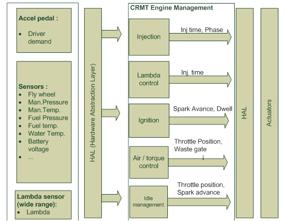 Engine Management Software overview