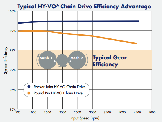 HY-VO-chain efficiency