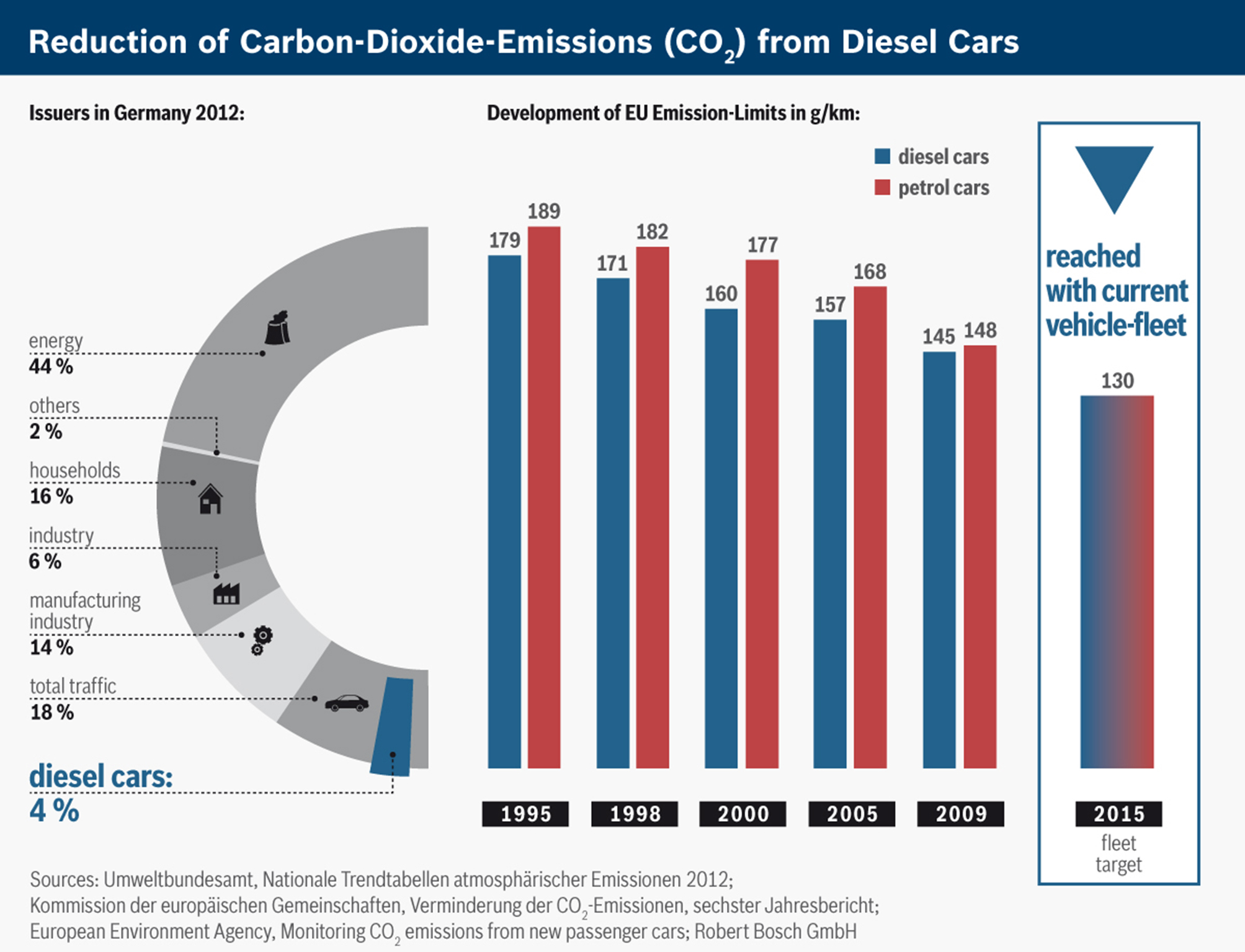 Reduction of CO2 for diesel cars