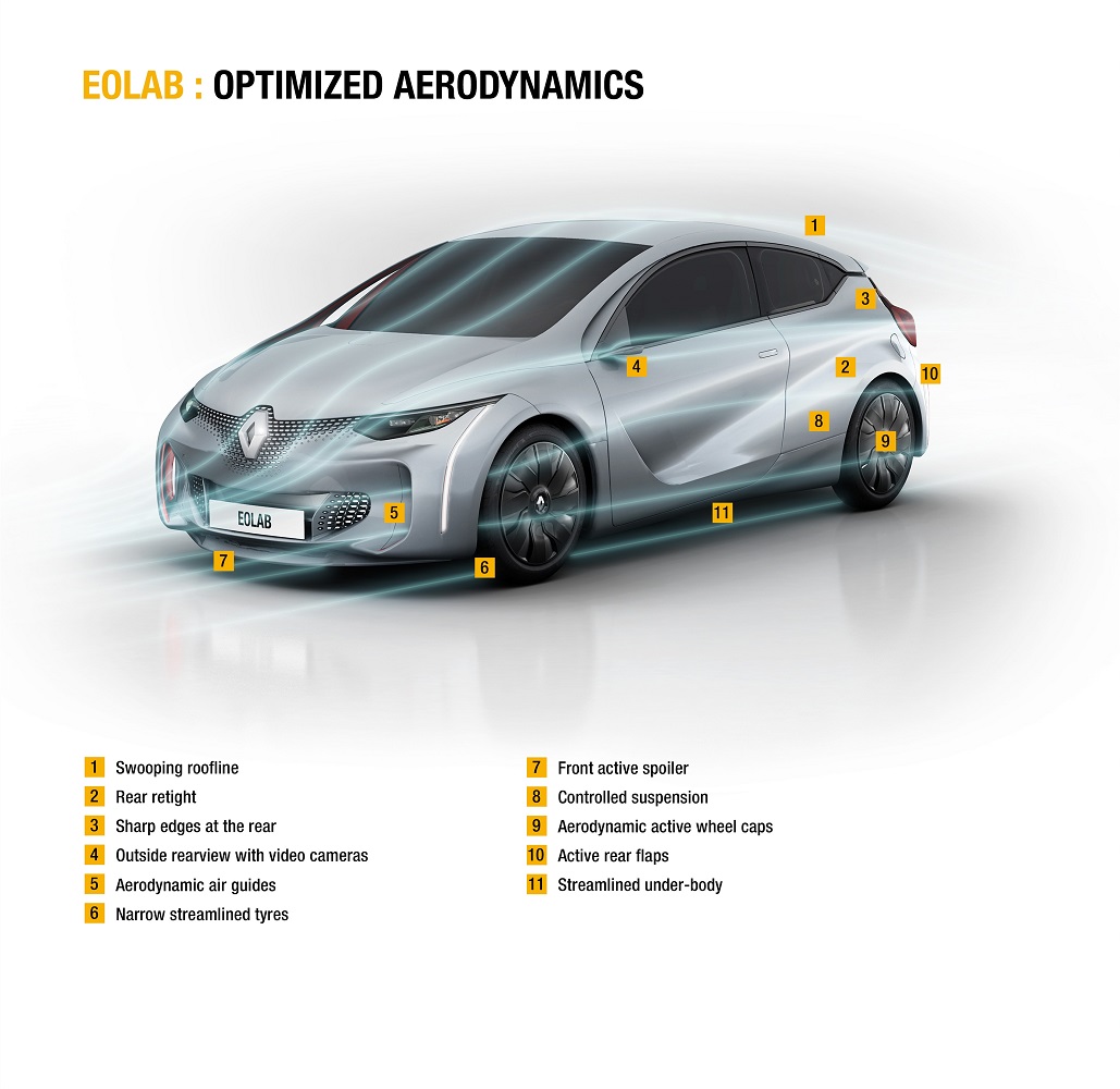 Renault EOLAB aerodynamics features