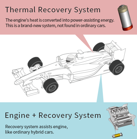 Formula 1 recovery systems types