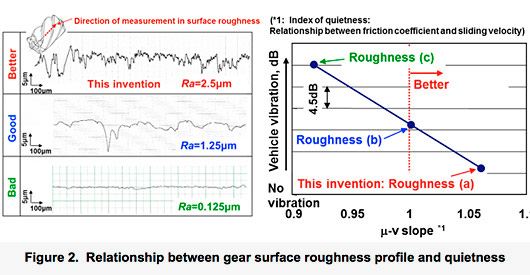 Relationship between gear surface roughness profile and quietness