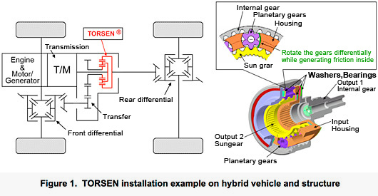 Exemple d'installation d'un TORSEN dans un véhicule hybride