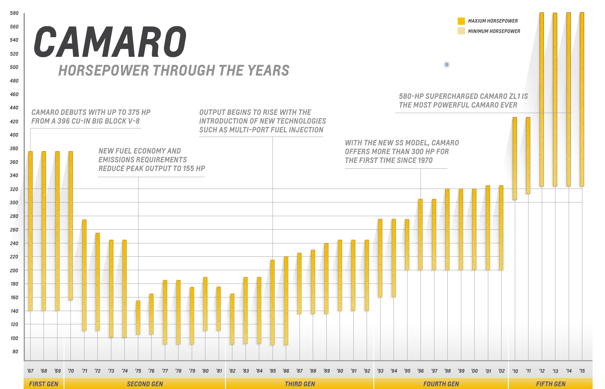 L'histoire des moteurs de la Chevrolet Camaro