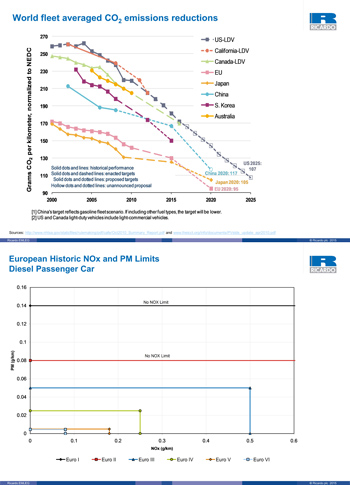 World fleet averaged CO2 emissions reductions and European NOx and PM
