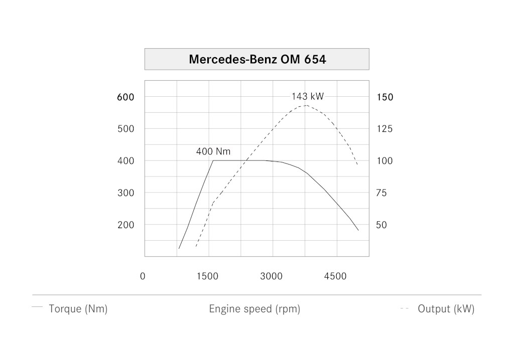 OM 654 power and torque curves
