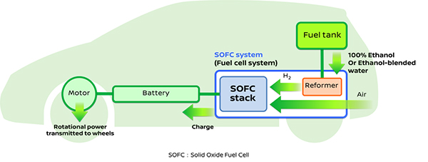 Nissan Solid Oxide Fuel-Cell electric vehicle