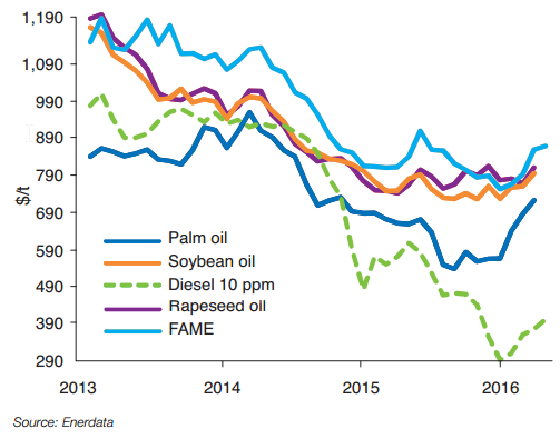 Changes in the price of vegetable oils, biodiesel and diesel in Europe