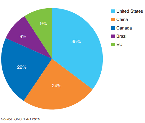 Geographic distribution of lignocellulosic ethanol production capacity in 2015 (including commercial, demonstration and pilot units)