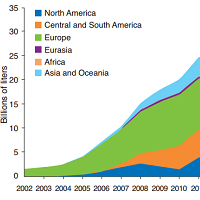 Growth in biodiesel production by region untill 2011