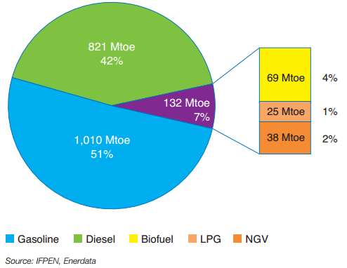 Worldwide energy consumption in road transport during 2014